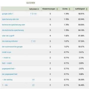 Google Seite eins Keyworddichte